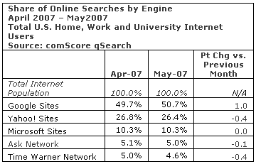 Mayo 2007 según ComScore