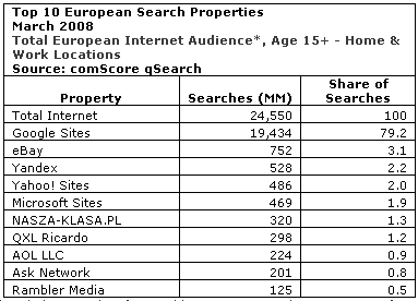 Top buscadores en Europa