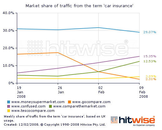 Comparativa de tráfico de otros resultados