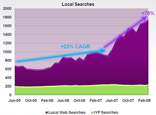 Datos de búsquedas locales