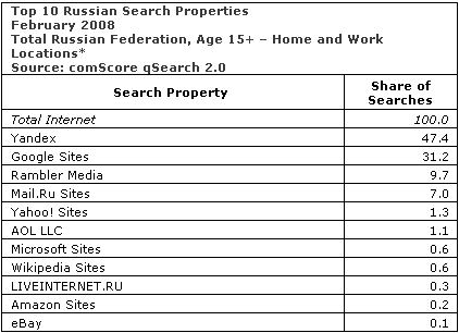 comscore rusia febrero 2008