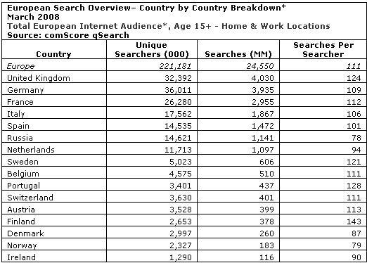 Búsquedas europeas por país