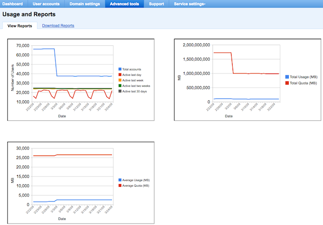 Google Apps reports