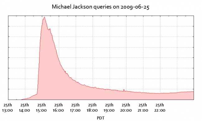 Búsquedas sobre Michael Jackson