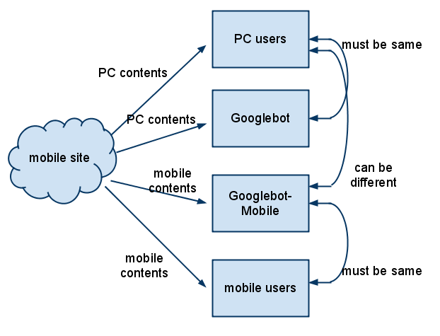 Google Mobile crawling