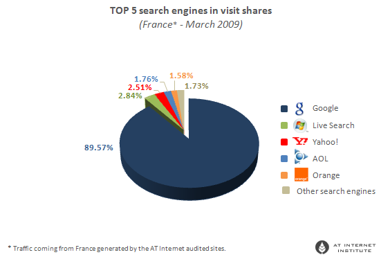 Motores de Búsqueda en Francia (2009-04)