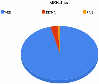 MSN-Live