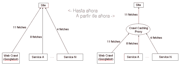 El proxy de Google