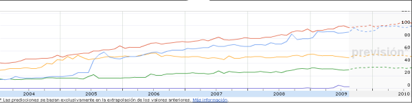 Previsión en Insight for Search