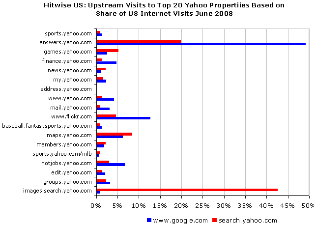 upstream Yahoo