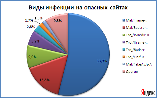 Yandex